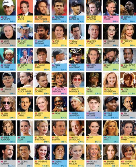 Top 100 Celebs of All Time .